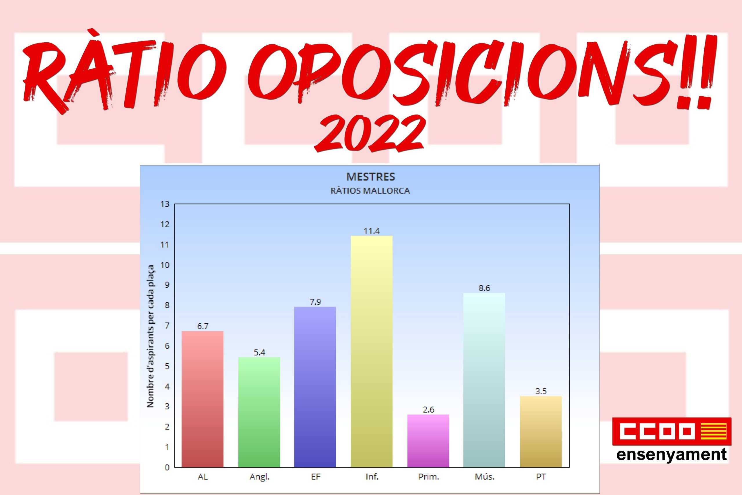Ratios Oposicions 2022
