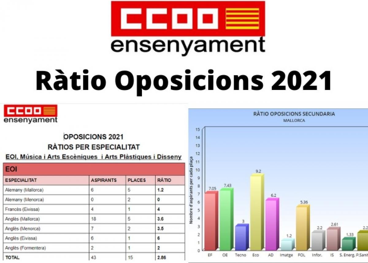 Ratios Oposicions 2021